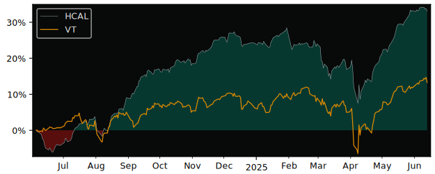 Total Return of Hamilton Enhanced versus its related sector ETF VT