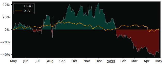 Compare overall performance (total returns) of Health Catalyst with its related sector ETF XLV