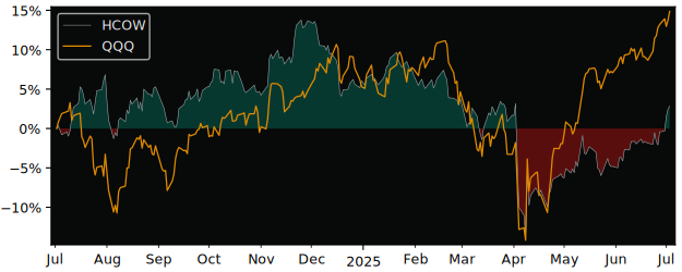 Total Return of Amplify Cash Flow High versus its related sector ETF QQQ