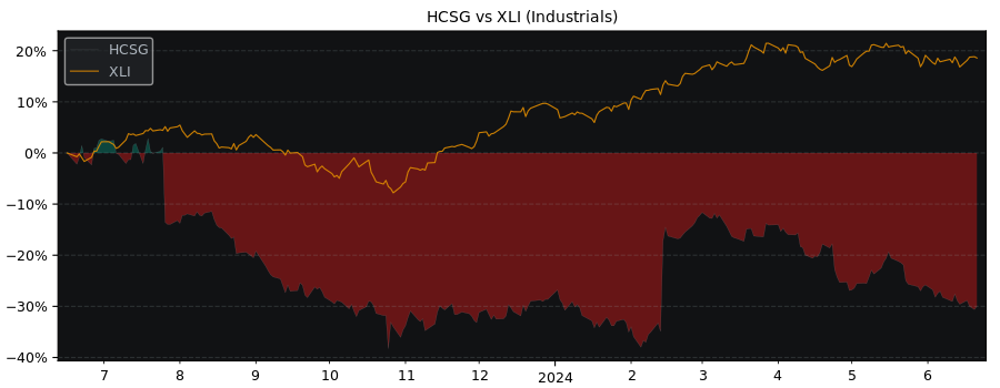 Compare Healthcare Services Group with its related Sector/Index XLI