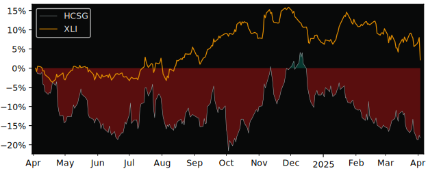 Compare Healthcare Services Group with its related Sector/Index XLI