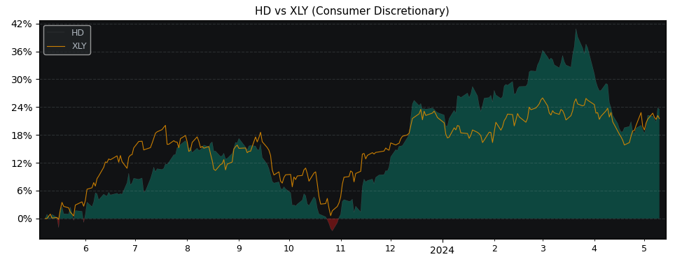 Compare Home Depot with its related Sector/Index XLY