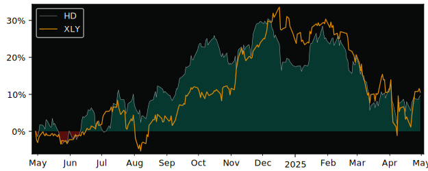 Compare Home Depot with its related Sector/Index XLY