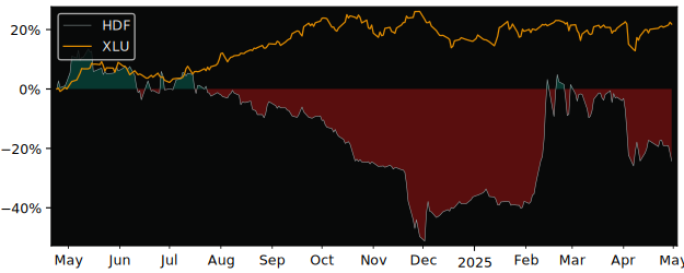 Compare overall performance (total returns) of Hydrogene De France with its related sector ETF XLU