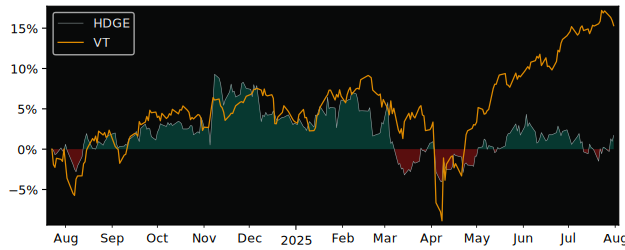 Total Return of Accelerate Absolute versus its related sector ETF VT
