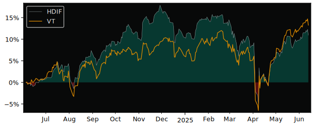 Total Return of Harvest Diversified versus its related sector ETF VT