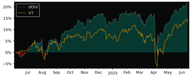 Total Return of Hamilton Enhanced versus its related sector ETF VT