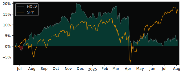 Total Return of Invesco SP500 High versus its related sector ETF SPY
