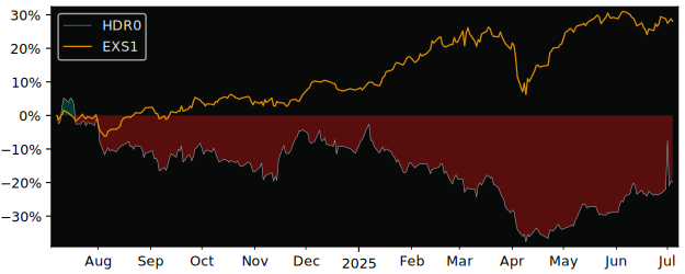 Total Return of VanEck Hydrogen versus its related sector ETF EXS1
