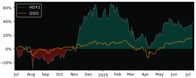 Total Return of Hashdex Nasdaq Crypto versus its related sector ETF QQQ