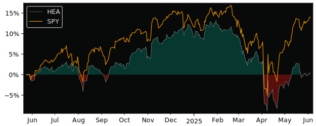 Total Return of Global X Enhanced versus its related sector ETF SPY