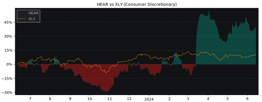 Compare Turtle Beach with its related Sector/Index XLY