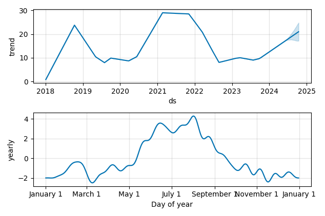 Drawdown / Underwater Chart for Turtle Beach (HEAR) - Stock Price & Dividends
