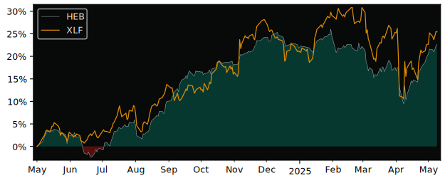 Compare overall performance (total returns) of Hamilton Canadian Bank with its related sector ETF XLF