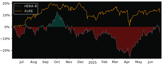 Total Return of HEBA Fastighets (publ) versus its related sector ETF XLRE