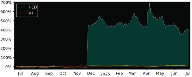Total Return of BetaPro S&P/TSX Capped versus its related sector ETF VT