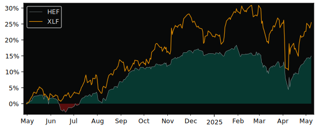 Compare overall performance (total returns) of Global X Enhanced with its related sector ETF XLF