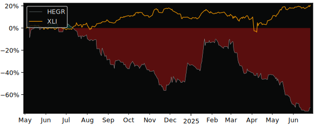 Total Return of Hedera publ versus its related sector ETF XLI