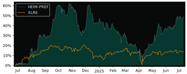 Total Return of Heimstaden Pfd. versus its related sector ETF XLRE