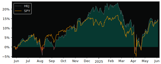 Total Return of Global X Enhanced versus its related sector ETF SPY