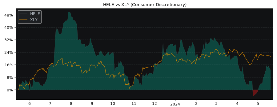 Compare Helen of Troy with its related Sector/Index XLY
