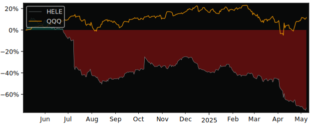 Compare Helen of Troy with its related Sector/Index XLY