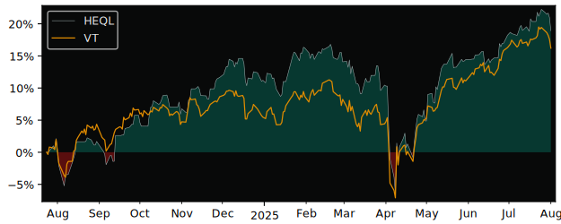 Total Return of Global X Enhanced versus its related sector ETF VT