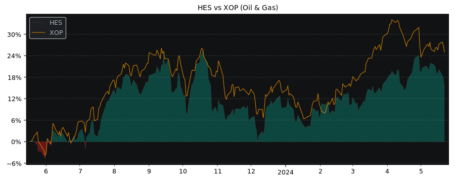Compare Hess with its related Sector/Index XOP