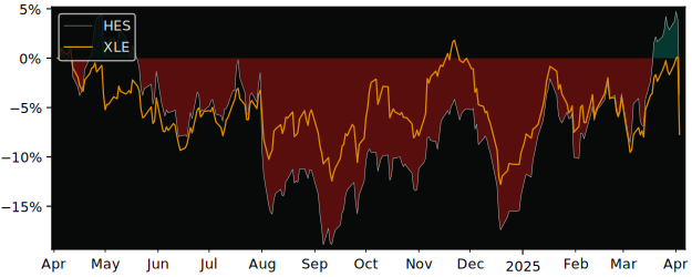 Compare Hess with its related Sector/Index XOP