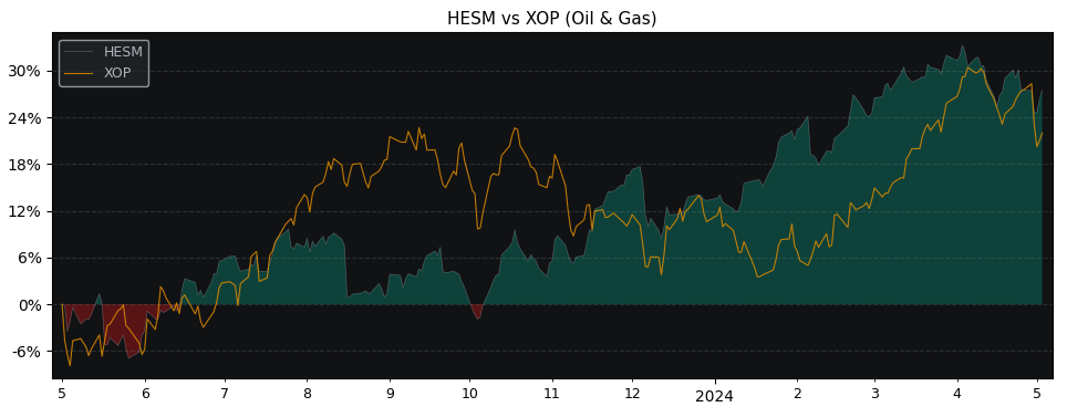 Compare Hess Midstream Partners.. with its related Sector/Index XOP
