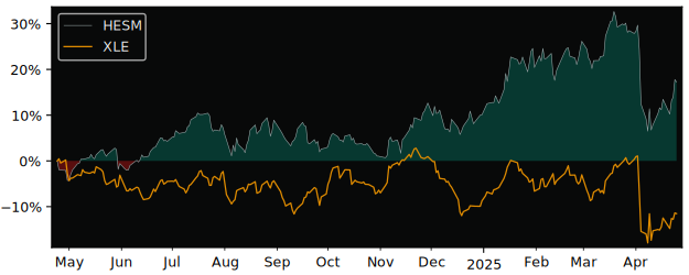 Compare Hess Midstream Partners.. with its related Sector/Index XOP