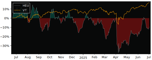 Total Return of BetaPro S&P TSX Capped versus its related sector ETF VT