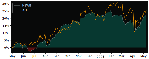 Compare overall performance (total returns) of Global X Equal Weight with its related sector ETF XLF