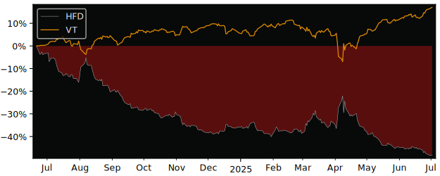 Total Return of BetaPro S&P TSX Capped versus its related sector ETF VT