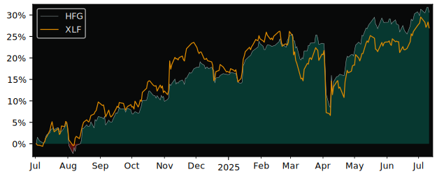 Total Return of Hamilton Global versus its related sector ETF XLF