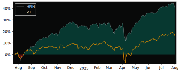 Total Return of Hamilton Enhanced versus its related sector ETF VT
