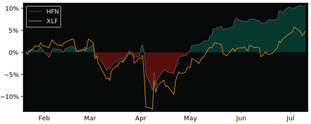 Total Return of Hamilton Canadian versus its related sector ETF XLF