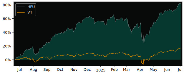Total Return of BetaPro S&P/TSX Capped versus its related sector ETF VT