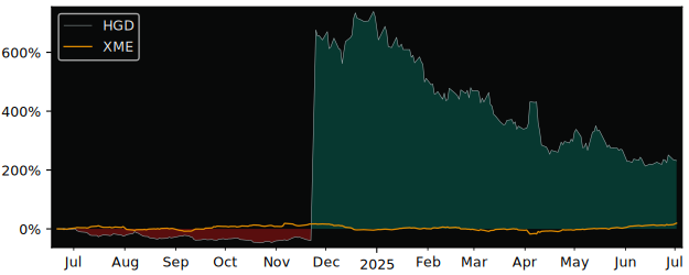 Total Return of BetaPro Canadian Gold versus its related sector ETF XME