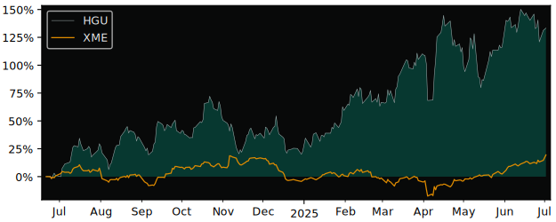 Total Return of BetaPro Canadian Gold versus its related sector ETF XME
