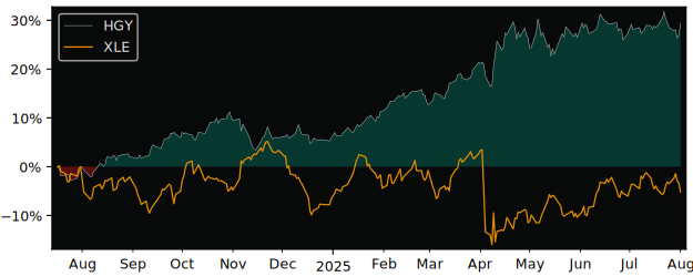 Total Return of Global X Gold Yield versus its related sector ETF XLE
