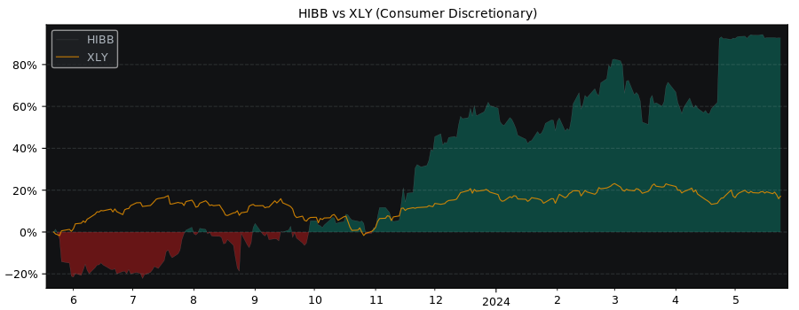 Compare Hibbett Sports with its related Sector/Index XLY