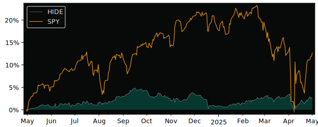 Compare overall performance (total returns) of Alpha Architect High with its related sector ETF SPY