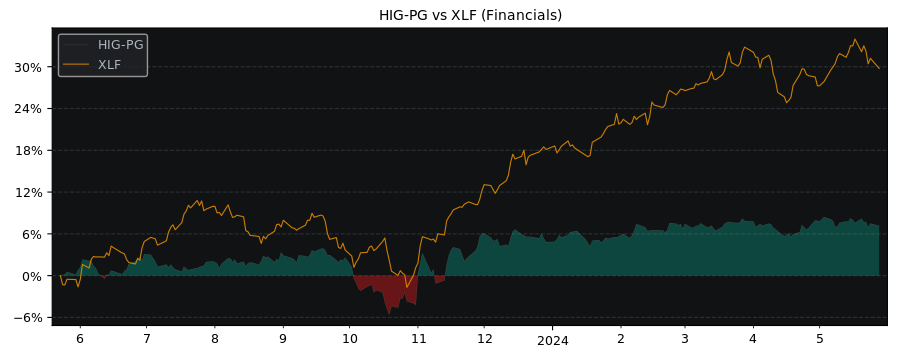 Compare The Hartford Financial.. with its related Sector/Index XLF