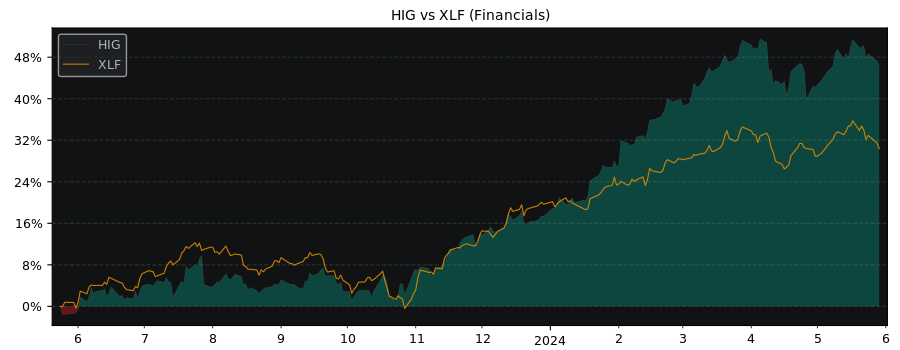 Compare Hartford Financial Services.. with its related Sector/Index XLF