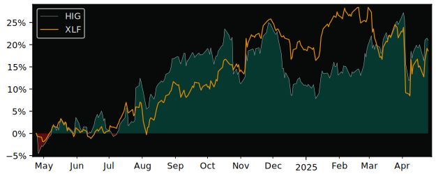 Compare Hartford Financial Services.. with its related Sector/Index XLF