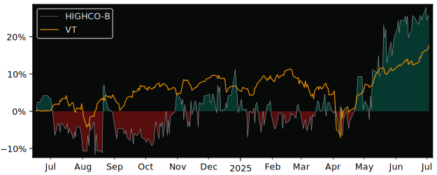 Total Return of High Coast Distillery versus its related sector ETF VT