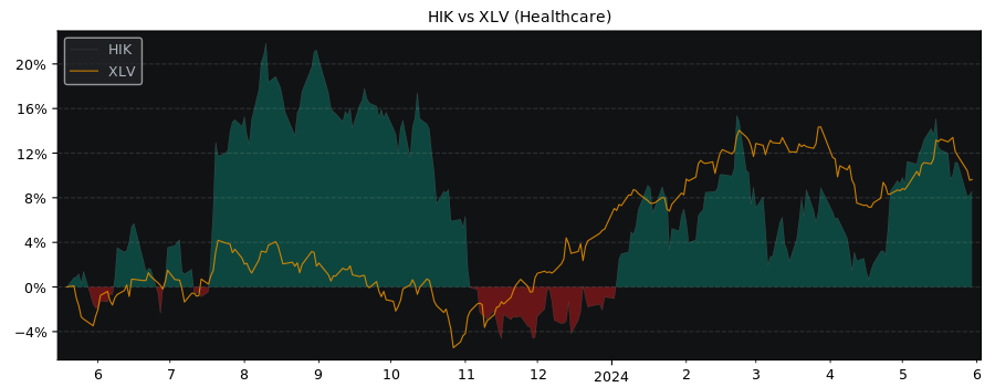 Compare Hikma Pharmaceuticals PLC with its related Sector/Index XLV