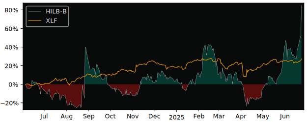 Total Return of Hilbert Series versus its related sector ETF XLF