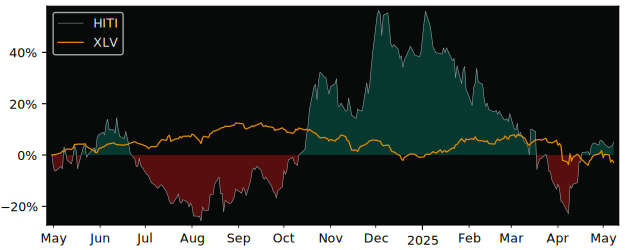 Compare overall performance (total returns) of High Tide with its related sector ETF XLV